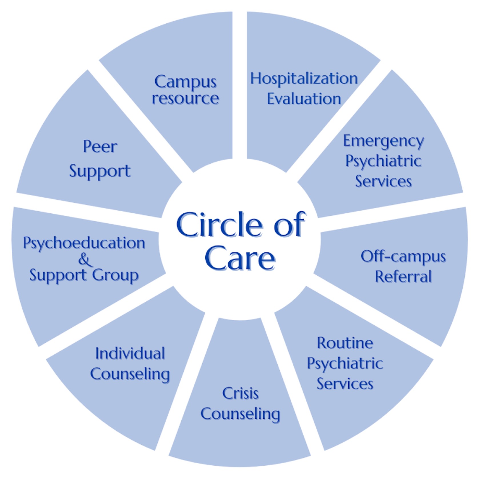 Image of the UCC Circle of Care, at the center of a circle, surrounded by spokes for the areas of individual counseling, psychoeducation and support groups, peer support, campus resources, hospitalization evaluation, emergency psychiatric services, off-campus referrals, routine psychiatric services, and crisis counseling.