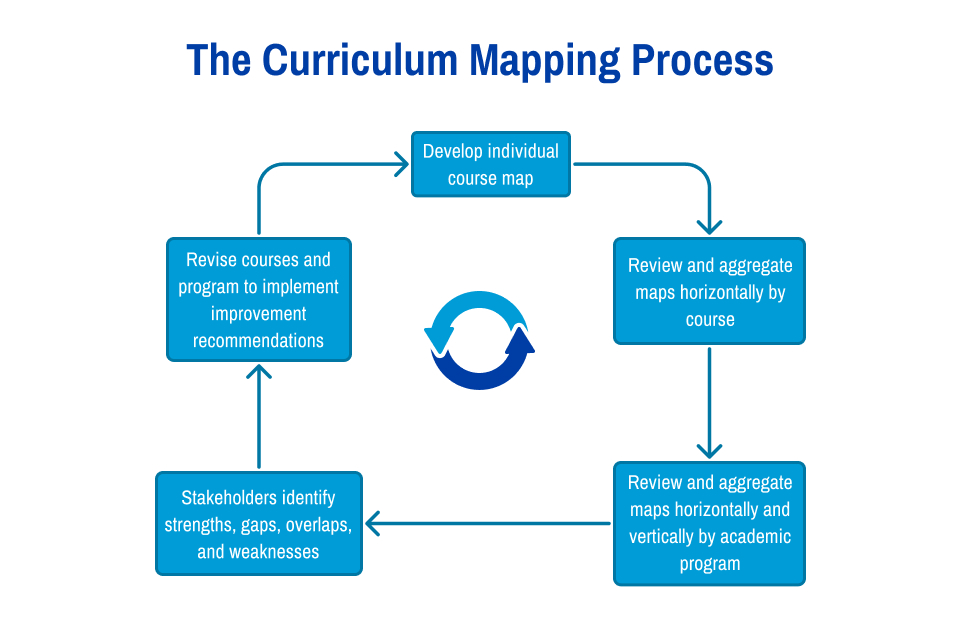 Curriculum Mapping