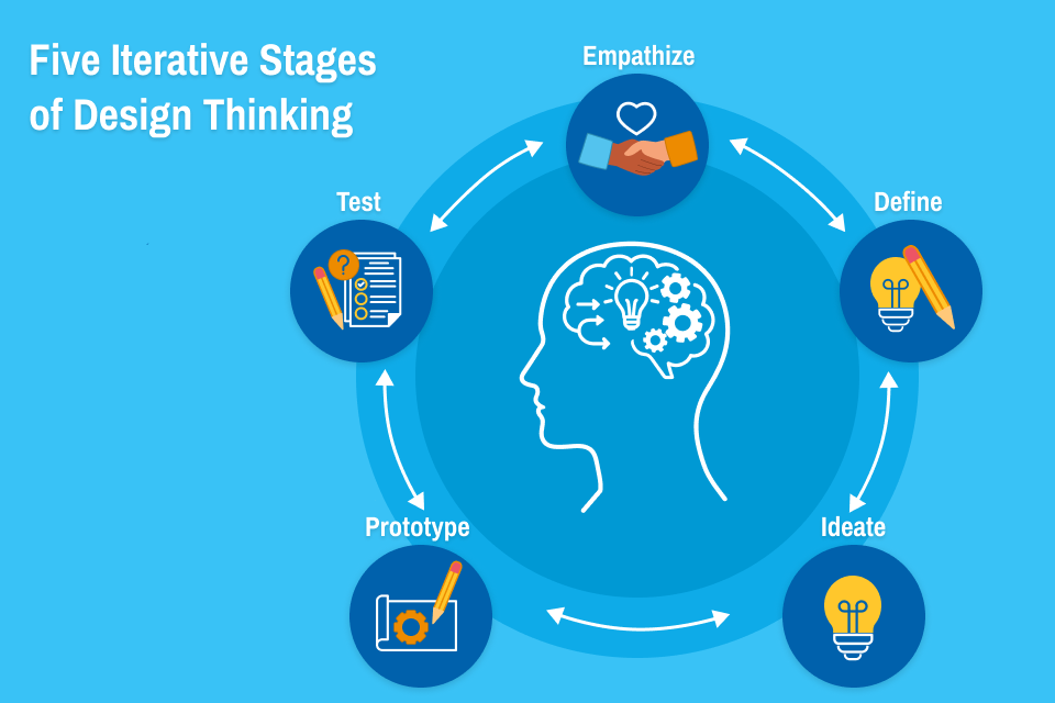 Visual depicting the 5 iterative stages of design thinking including empathize, define, ideate, prototype, and test