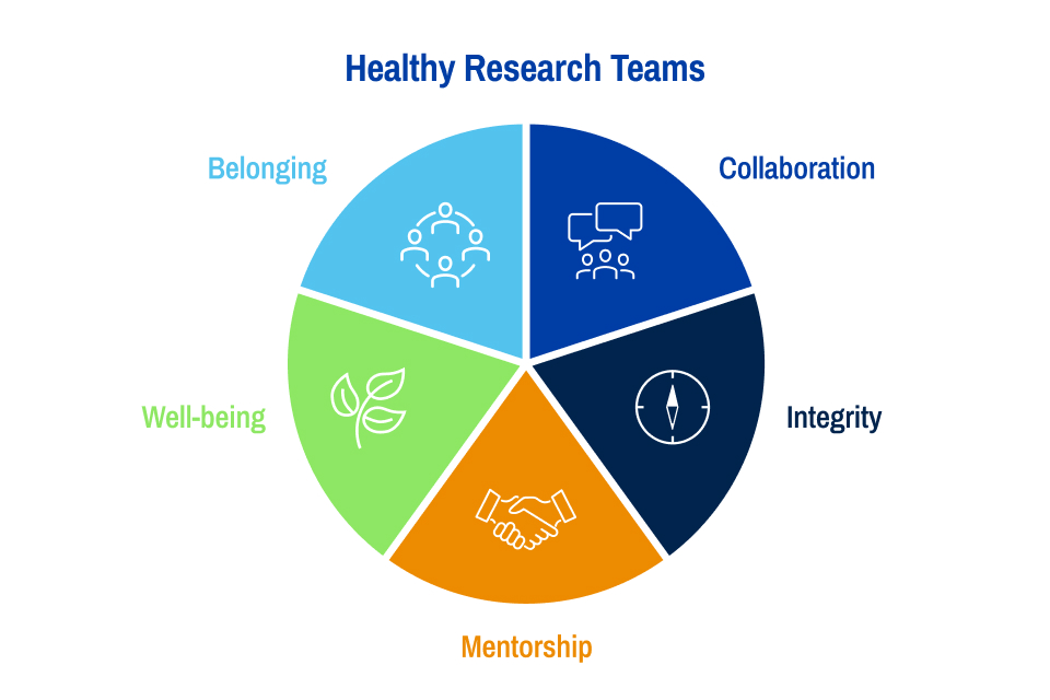 Healthy Research Teams An image titled healthy research teams which indicates five areas that support healthy research teams including collaboration, integrity, mentorship, well-being, and belonging