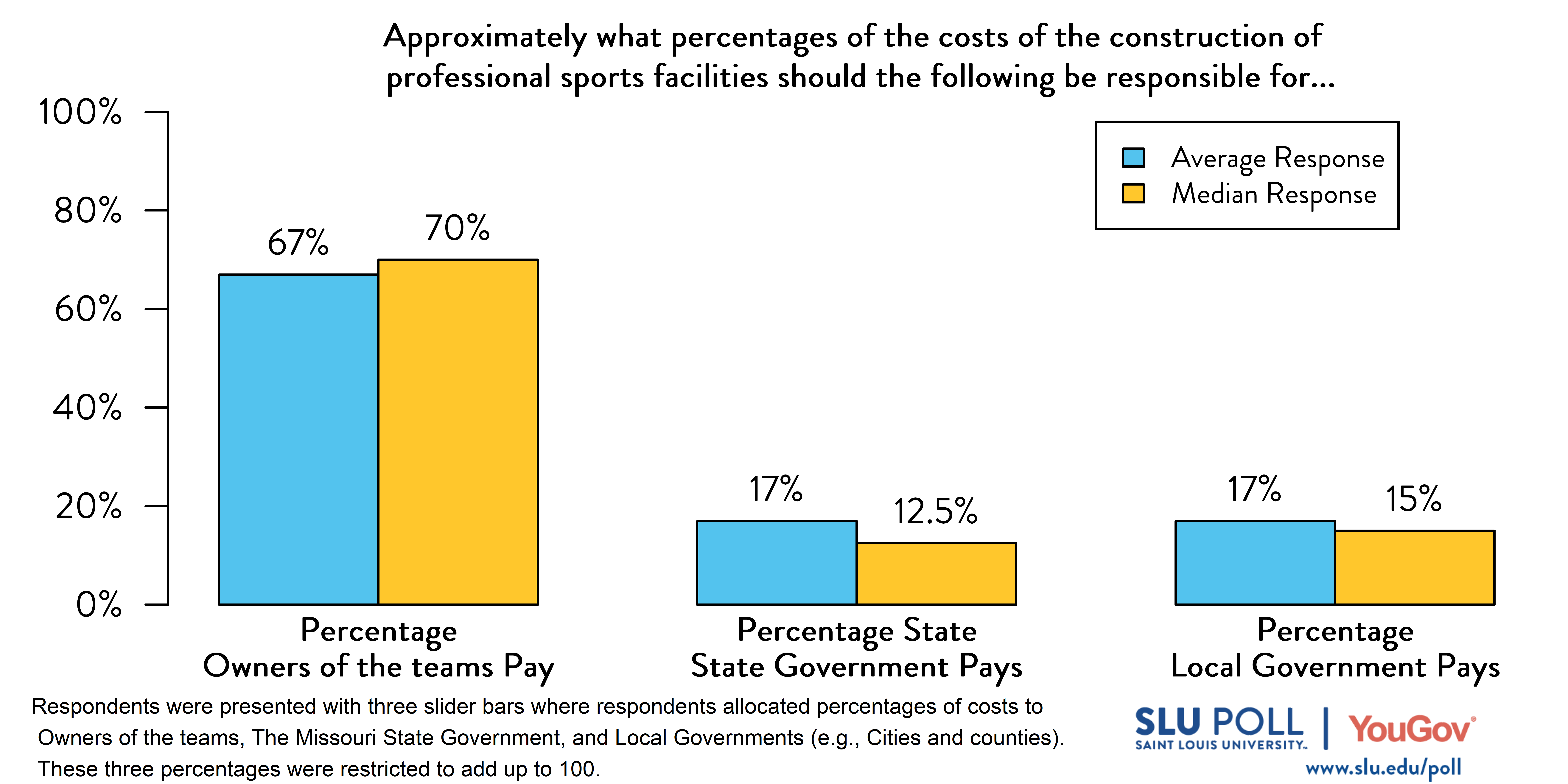  Approximately what percentages of the costs of the construction of professional sports facilities (e.g., stadiums and arenas) should the following be responsible for…Owners of the teams? Average Response: 67% Median Response 70% …The Missouri State Government? Average Response 17% Median Response 12.5% Average Response 17% Median Response 15%; Above figures are rounded percentages. Respondents were presented with three slider bars where respondents allocated percentages of costs to “Owners of the teams,” “The Missouri State Government,” and “Local Governments (e.g., Cities and counties).” Percentages were restricted to add up to 100%.