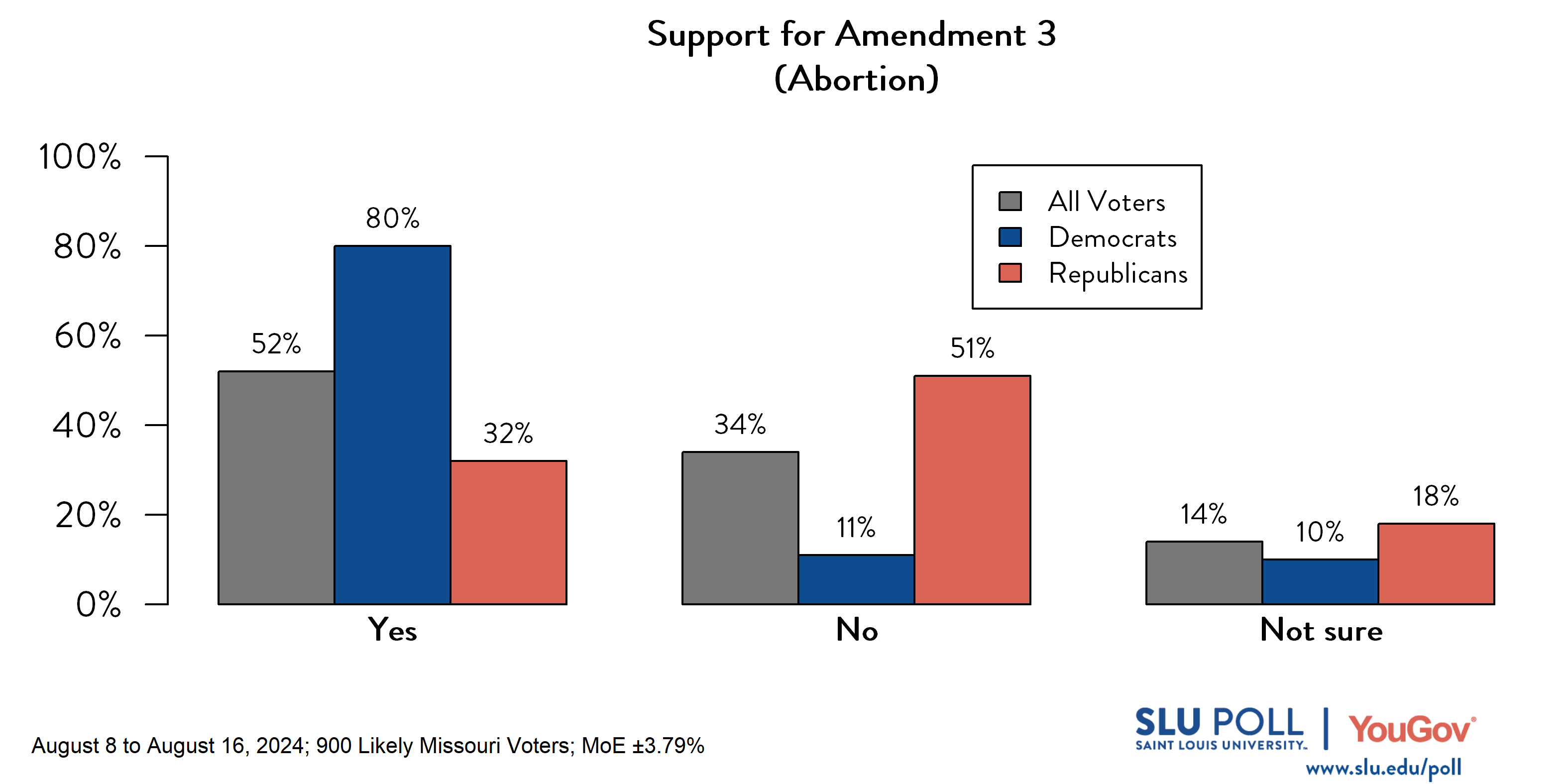 Likely voters' responses to 'Would you support the above ballot proposition?': 52% Yes, 34% No, and 14% Not sure. Democratic voters' responses: ' 80% Yes, 11% No, and 10% Not sure. Republican voters' responses:  32% Yes, 51% No, and 18% Not sure.