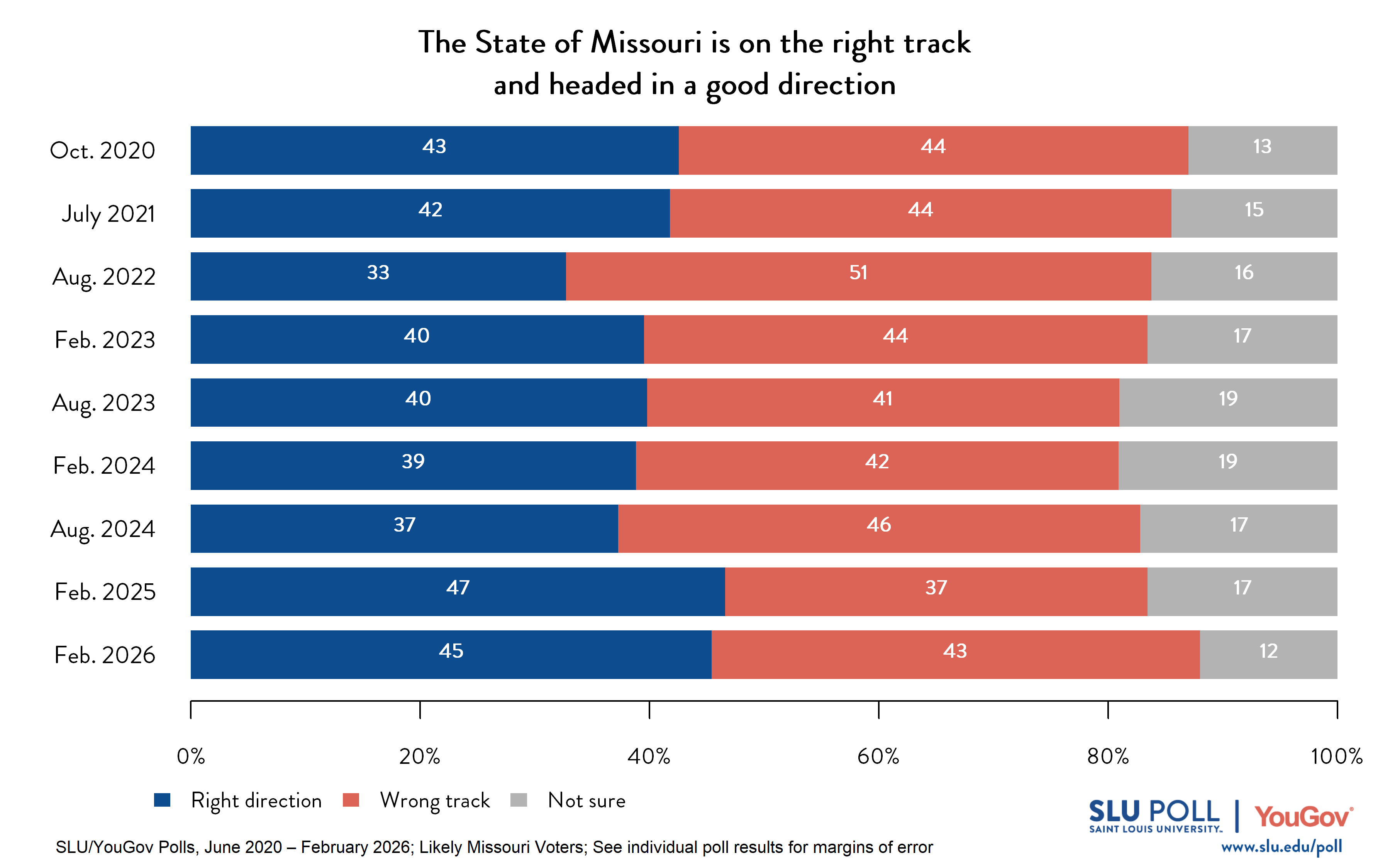 Likely voters' responses to 'Do you agree or disagree with the following statements...The State of Missouri is on the right track and headed in a good direction?'. October 2020 Voter Responses: 43% Agree, 44% Disagree, and 13% Not sure. July 2021 Voter Responses: 42% Agree, 44% Disagree, and 15% Not sure. August 2022 Voter Responses: 33% Agree, 51% Disagree, and 16% Not Sure. February 2023 Voter Responses: 40% Agree, 44% Disagree, and 17% Not sure. August 2023 Voter Responses: 40% Agree, 41% Disagree, and 19% Not Sure. February 2024 Voter Responses: 39% Agree, 42% Disagree, and 19% Not Sure. August 2024 Voter Responses: 37% Agree, 46% Disagree, and 17% Not Sure. February 2025 Voter Responses: 47% Agree, 37% Disagree, and 17% Not sure. February 2026 Voter Responses: 45% Agree, 43% Disagree, and 12% Not sure. 