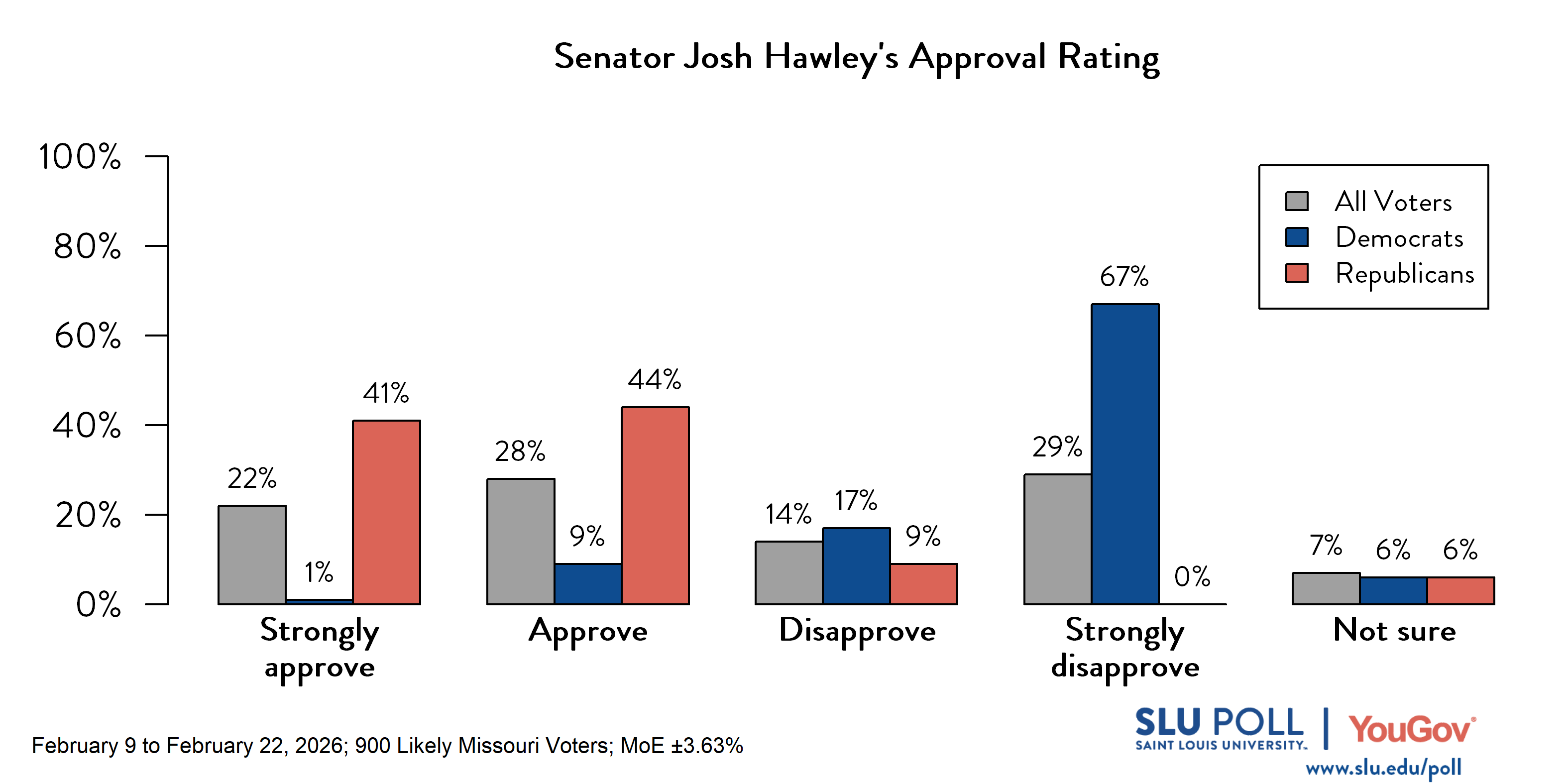 Likely voters' responses to 'Do you approve or disapprove of the way each is doing their job...Senator Josh Hawley?': 22% Strongly approve, 28% Approve, 14% Disapprove, 29% Strongly disapprove, and 7% Not sure. Democratic voters' responses: 1% Strongly approve, 9% Approve, 17% Disapprove, 67% Strongly disapprove, and 6% Not sure. Republican voters' responses: 41% Strongly approve, 44% Approve, 9% Disapprove, 0% Strongly disapprove, and 6% Not sure. 