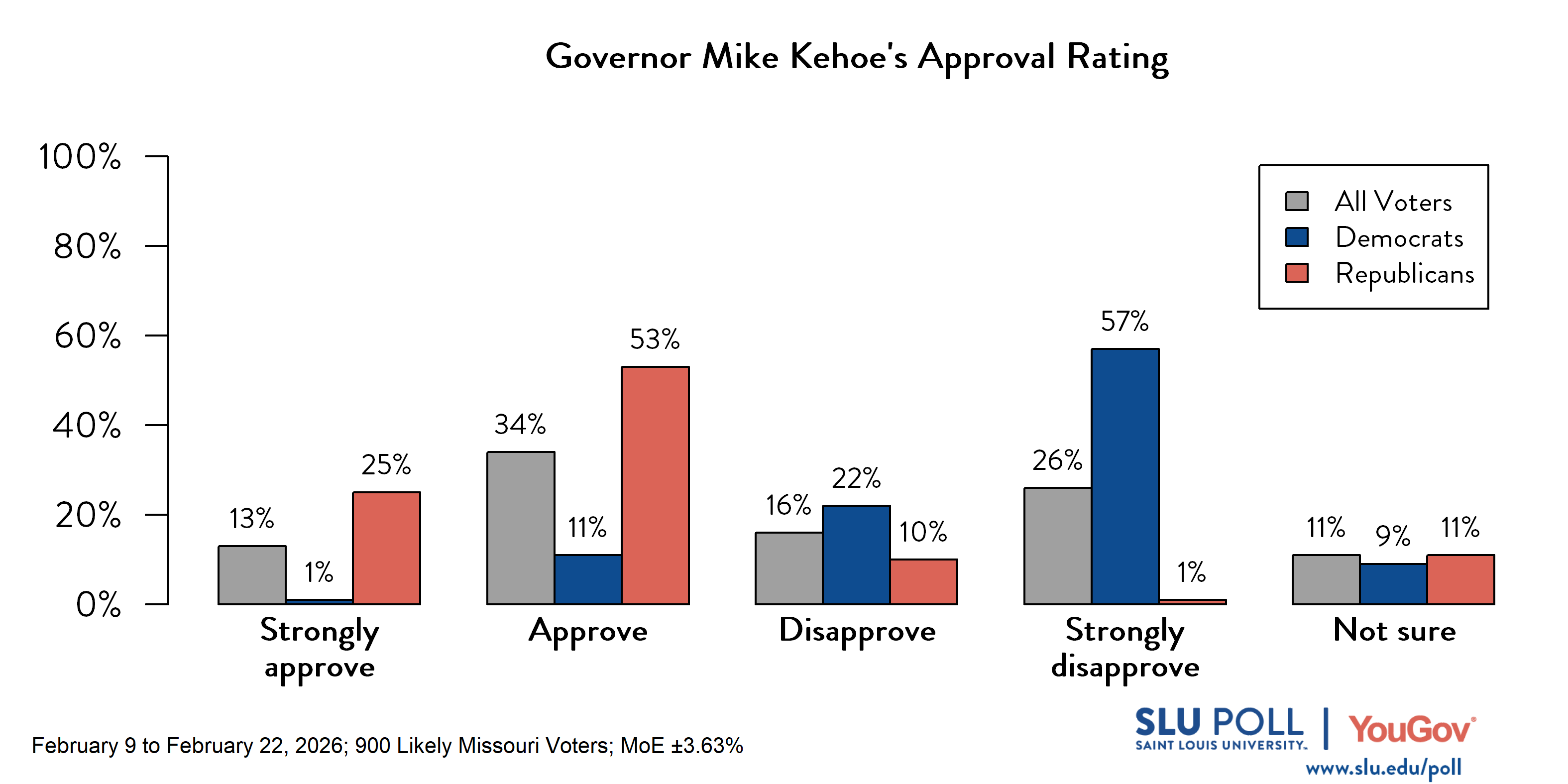 Likely voters' responses to 'Do you approve or disapprove of the way each is doing their job...Governor Mike Kehoe?': 13% Strongly approve, 34% Approve, 16% Disapprove, 26% Strongly disapprove, and 11% Not sure. Democratic voters' responses: 1% Strongly approve, 11% Approve, 22% Disapprove, 57% Strongly disapprove, and 9% Not sure. Republican voters' responses: 25% Strongly approve, 53% Approve, 10% Disapprove, 1% Strongly disapprove, and 11% Not sure. 
