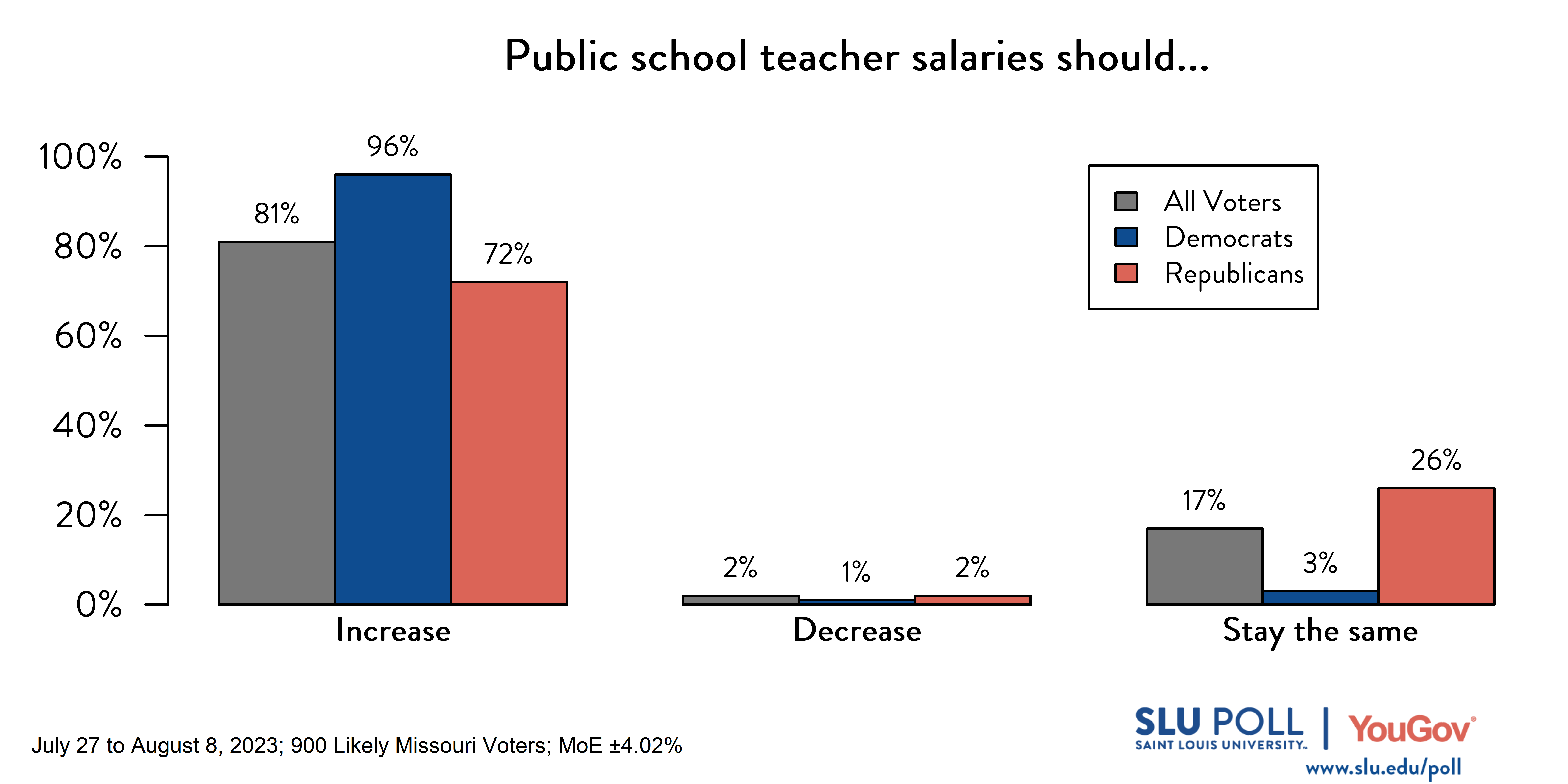 Likely voters' responses to 'How big of a problem is the K-12 teacher shortage in your local area?': 17% A very big problem, 37% Somewhat of a problem, 12% Not a very big problem, 4% Not a problem, and 28% Not sure. Democratic voters' responses: ' 27% A very big problem, 38% Somewhat of a problem, 8% Not a very big problem, 1% Not a problem, and 26% Not sure. Republican voters' responses: 12% A very big problem, 34% Somewhat of a problem, 17% Not a very big problem, 8% Not a problem, and 29% Not sure.