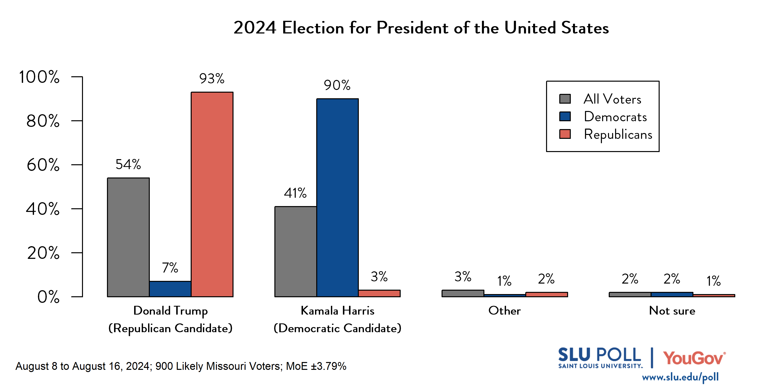 Likely voters' responses to 'If the election for President of the United States were being held today, who would you vote for?': 54% Donald Trump (R), 41% Kamala Harris (D), 3% Other, and 2% Not sure. Democratic voters' responses: ' 7% Donald Trump (R), 90% Kamala Harris (D), 1% Other, and 2% Not sure. Republican voters' responses:  93% Donald Trump (R), 3% Kamala Harris (D), 2% Other, and 1% Not sure.