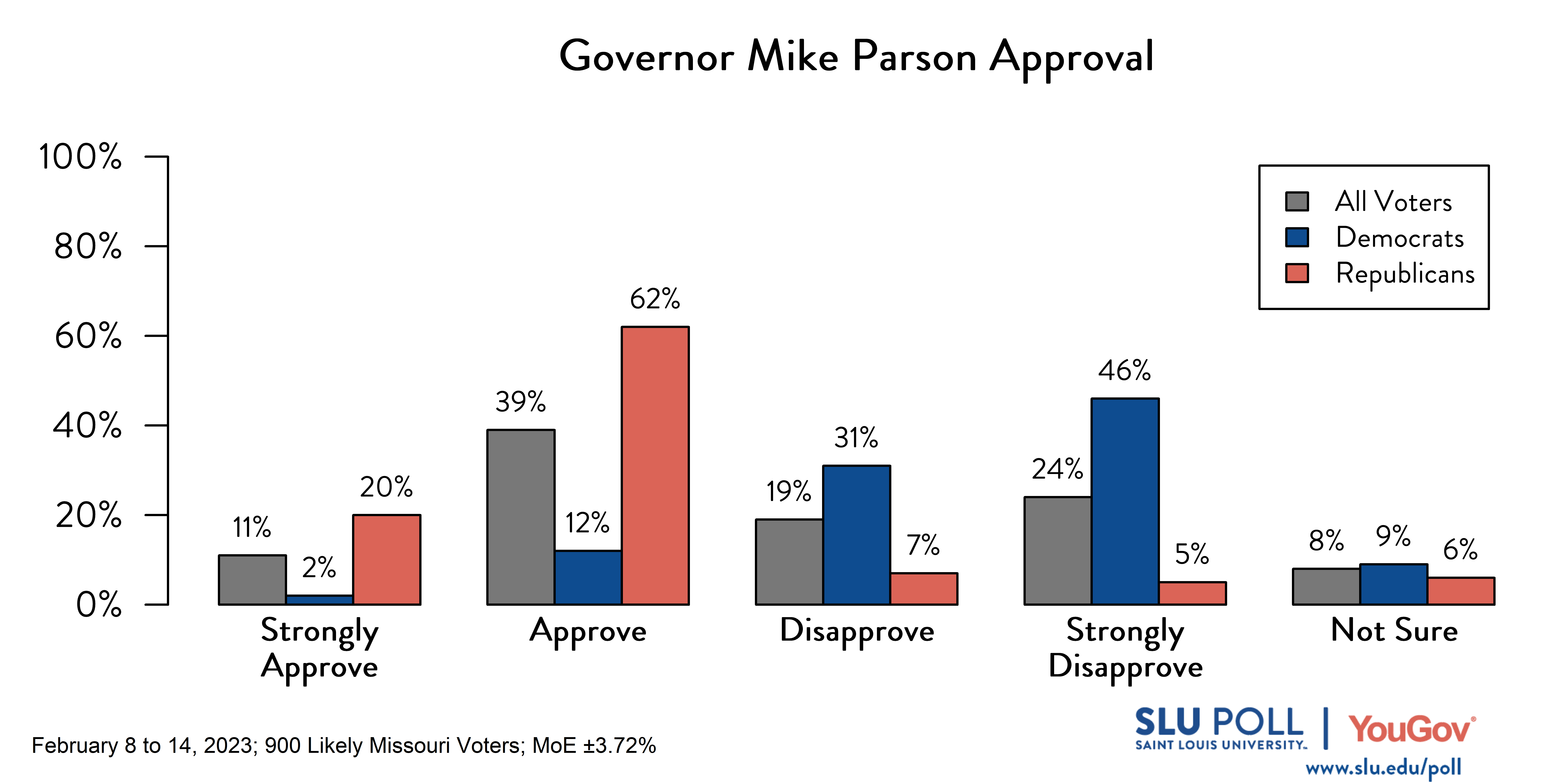 Likely voters' responses to 'Do you approve or disapprove of the way each is doing their job: Governor Mike Parson?': 11% Strongly approve, 39% Approve, 19% Disapprove, 24% Strongly disapprove, and 8% Not sure. Democratic voters' responses: ' 2% Strongly approve, 12% Approve, 31% Disapprove, 46% Strongly disapprove, and 9% Not sure. Republican voters' responses: 20% Strongly approve, 62% Approve, 7% Disapprove, 5% Strongly disapprove, and 6% Not sure. 