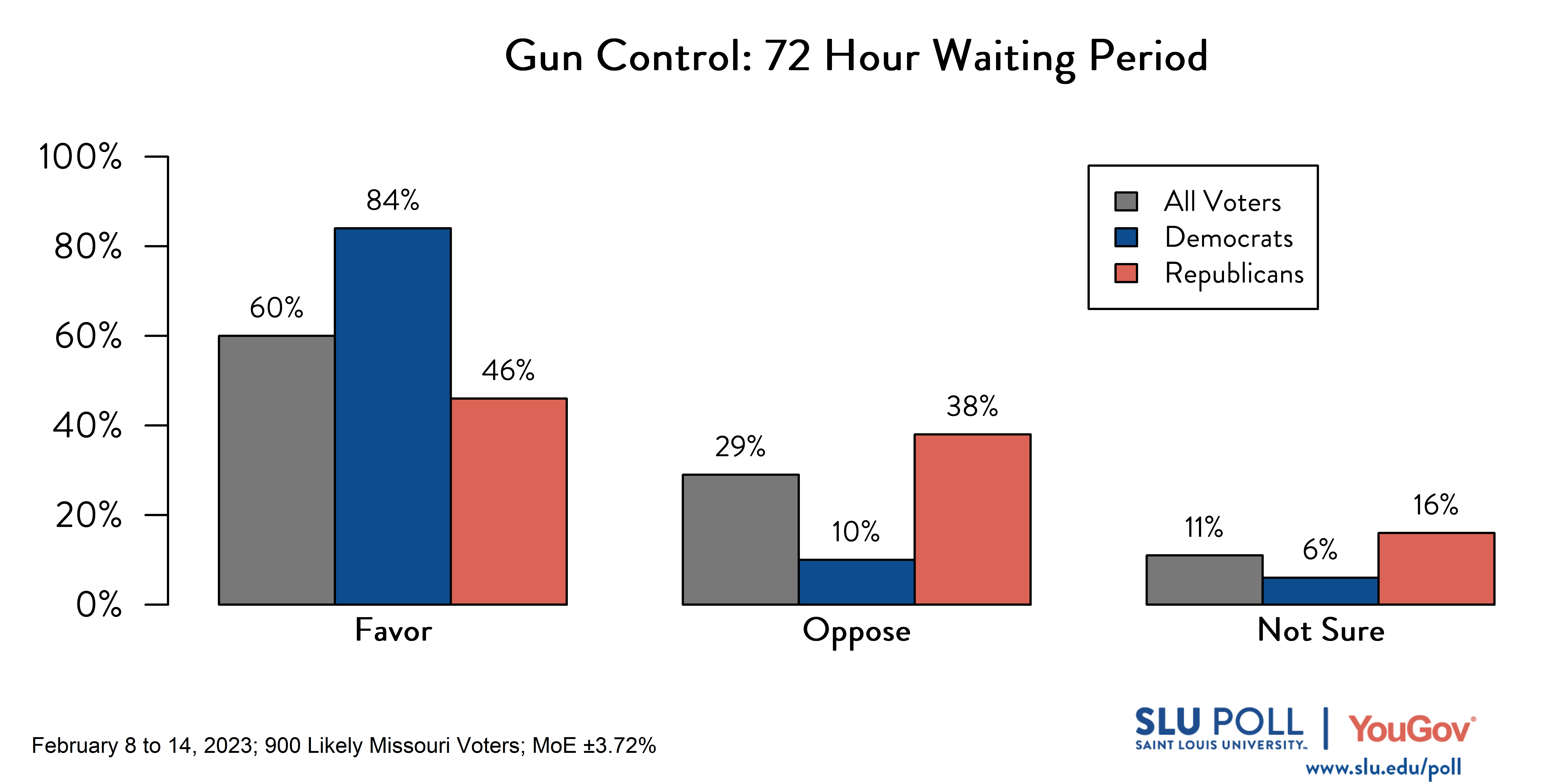 Likely voters' responses to 'Do you favor or oppose the following gun policies becoming law in Missouri: Requiring people who purchase handguns to wait 72 hours before they receive that gun?': 60% Favor, 29% Oppose, and 11% Not sure. Democratic voters' responses: ' 84% Favor, 10% Oppose, and 6% Not sure. Republican voters' responses: 46% Favor, 38% Oppose, and 16% Not sure.