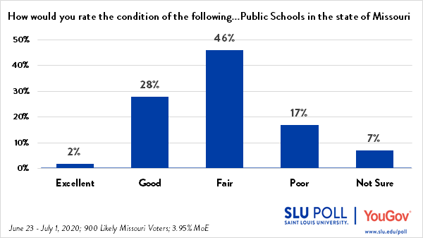 The SLU/YouGov Poll conducted from June 23 through July 1, 2020 shows that 2% of likely voters rate the schools in Missouri as Excellent; 28% rate the schools as Good; 46% rate the schools as Fair; 17% rate the schools as poor; and 7% are not sure.