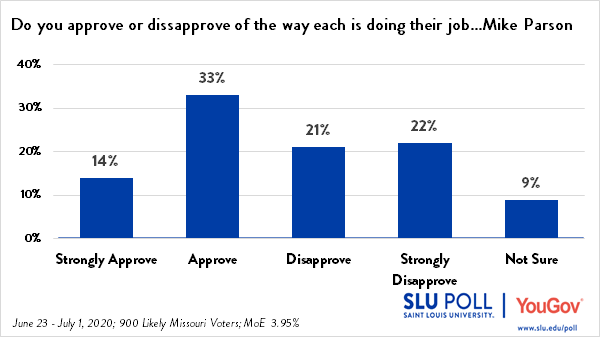 47% of Missourians approve of Governor Parson's performance